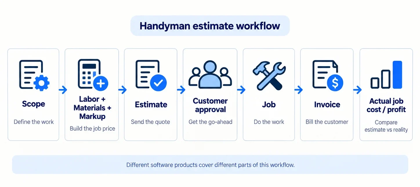 Handyman estimate workflow from job scope and pricing through customer approval, work, invoicing, and actual profit tracking
