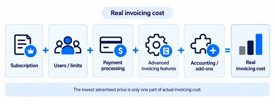 Factors that determine real handyman invoicing software cost, including subscription, users, payment processing, advanced features, and add-ons