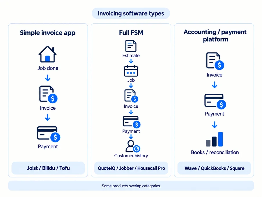 Three types of handyman invoicing software: simple invoice apps, full field service platforms, and accounting or payment tools