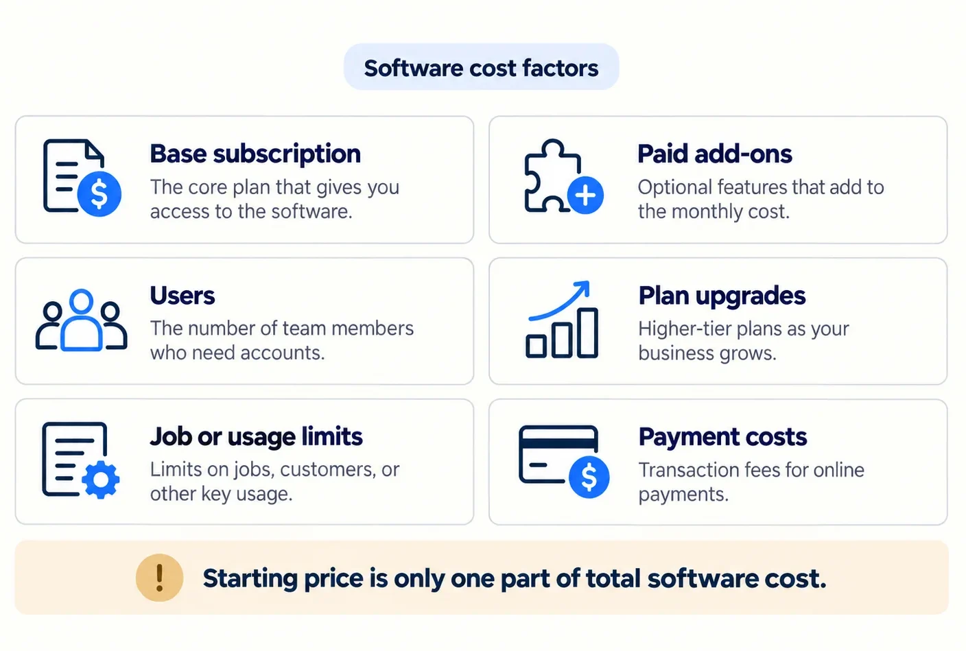Factors that affect handyman software cost, including subscriptions, users, usage limits, add-ons, plan upgrades, and payment fees