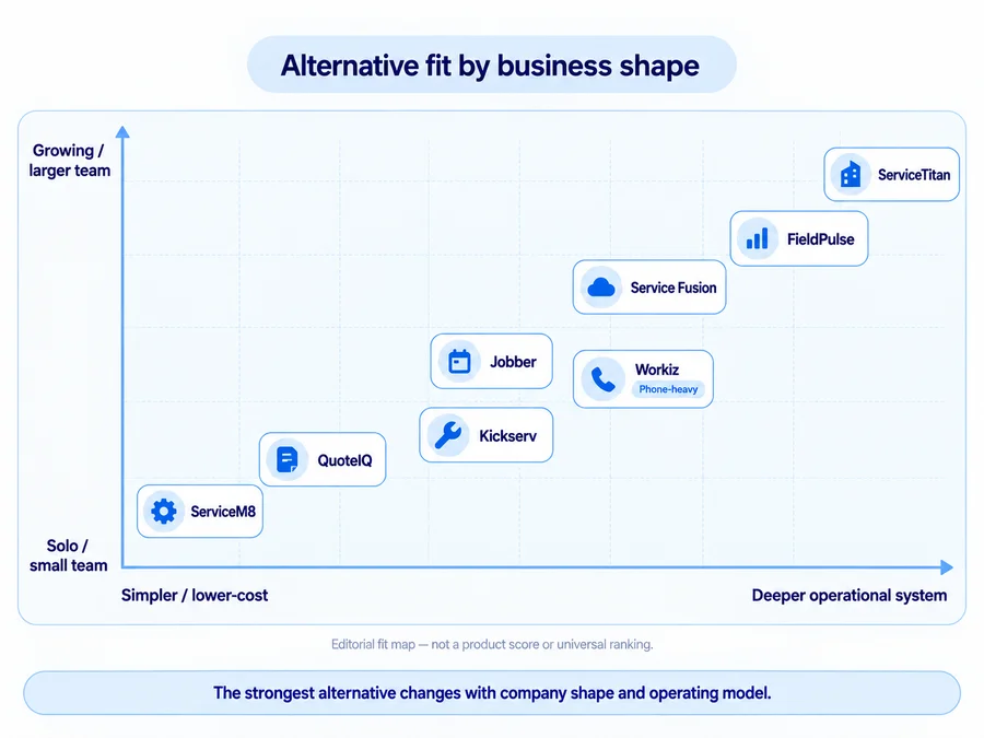 Housecall Pro alternatives mapped by business size and operational complexity