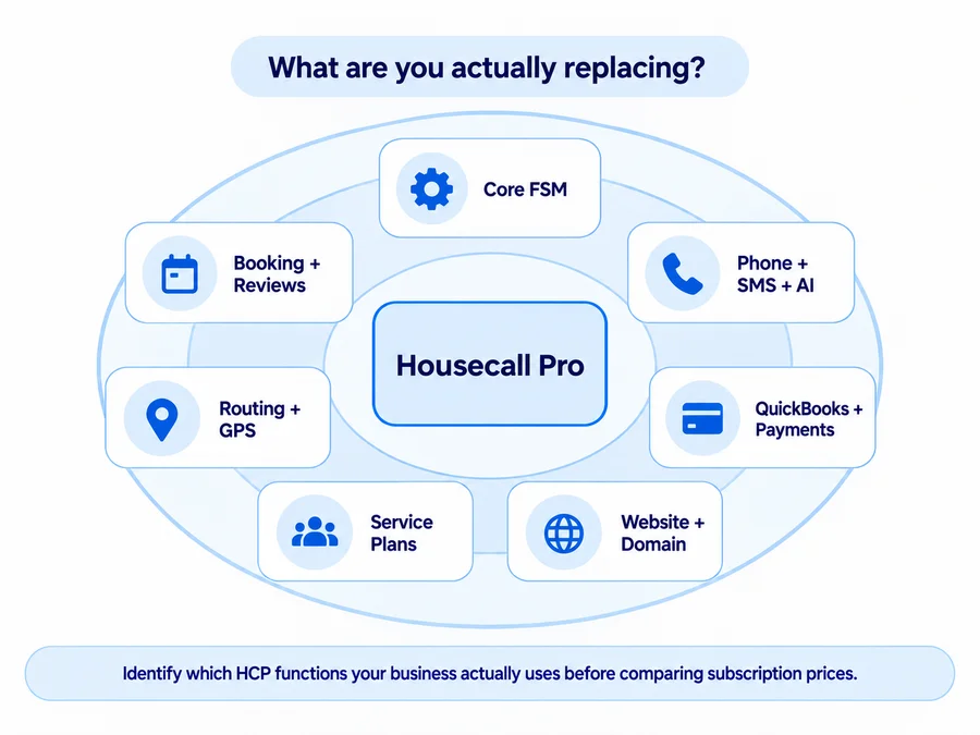 Housecall Pro replacement stack showing core FSM, booking, phone, routing, QuickBooks, service plans, and website dependencies