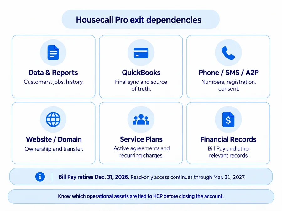 Housecall Pro exit dependencies including data, QuickBooks, phone, domain, service plans, and financial records