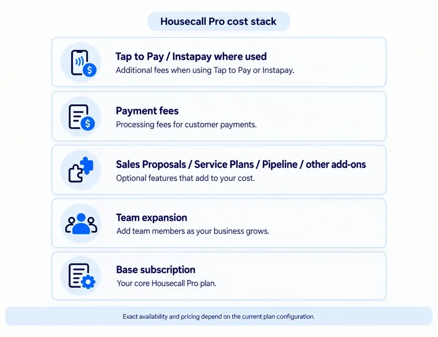 Housecall Pro plan selection guide for Basic, Essentials, and MAX based on team size and required features