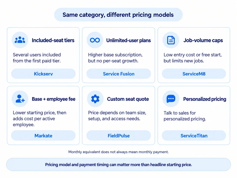 Pricing models among Jobber alternatives including included seats, unlimited users, job caps, employee fees, custom quotes, and personalized pricing