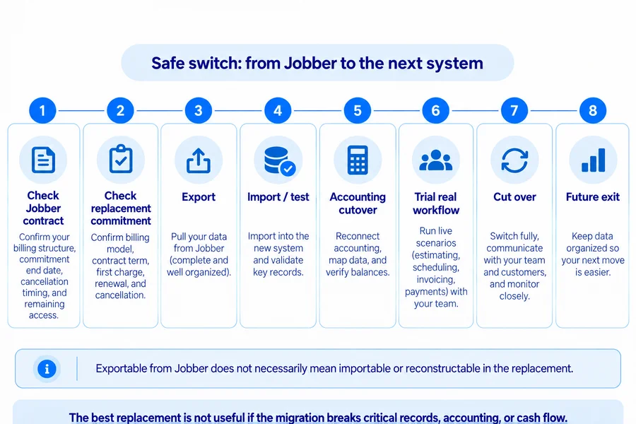 Eight-step checklist for switching safely from Jobber to another field-service software system