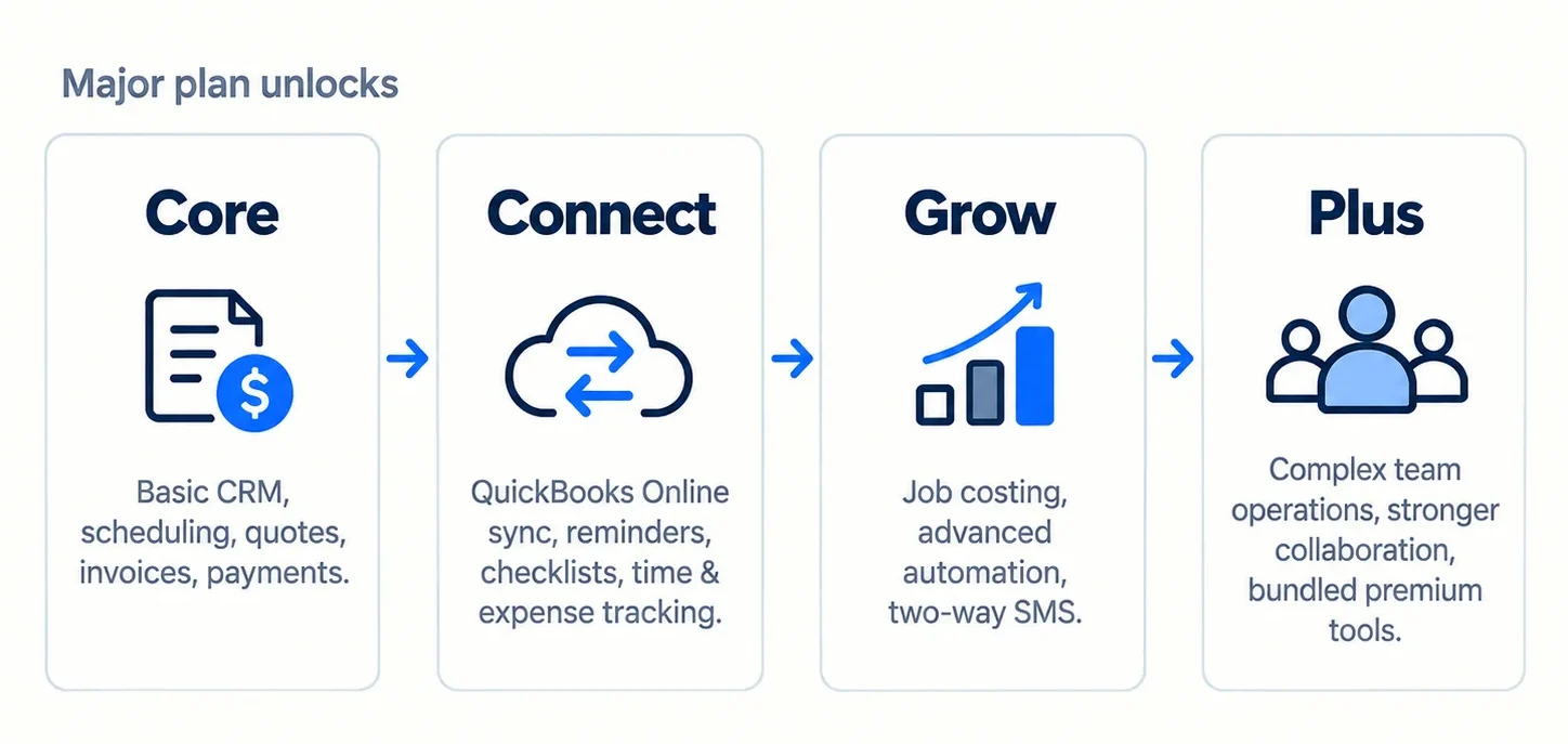 Major Jobber plan differences across Core, Connect, Grow, and Plus