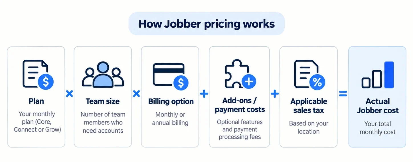 How Jobber pricing depends on plan, team size, billing option, add-ons, payment costs, and applicable sales tax