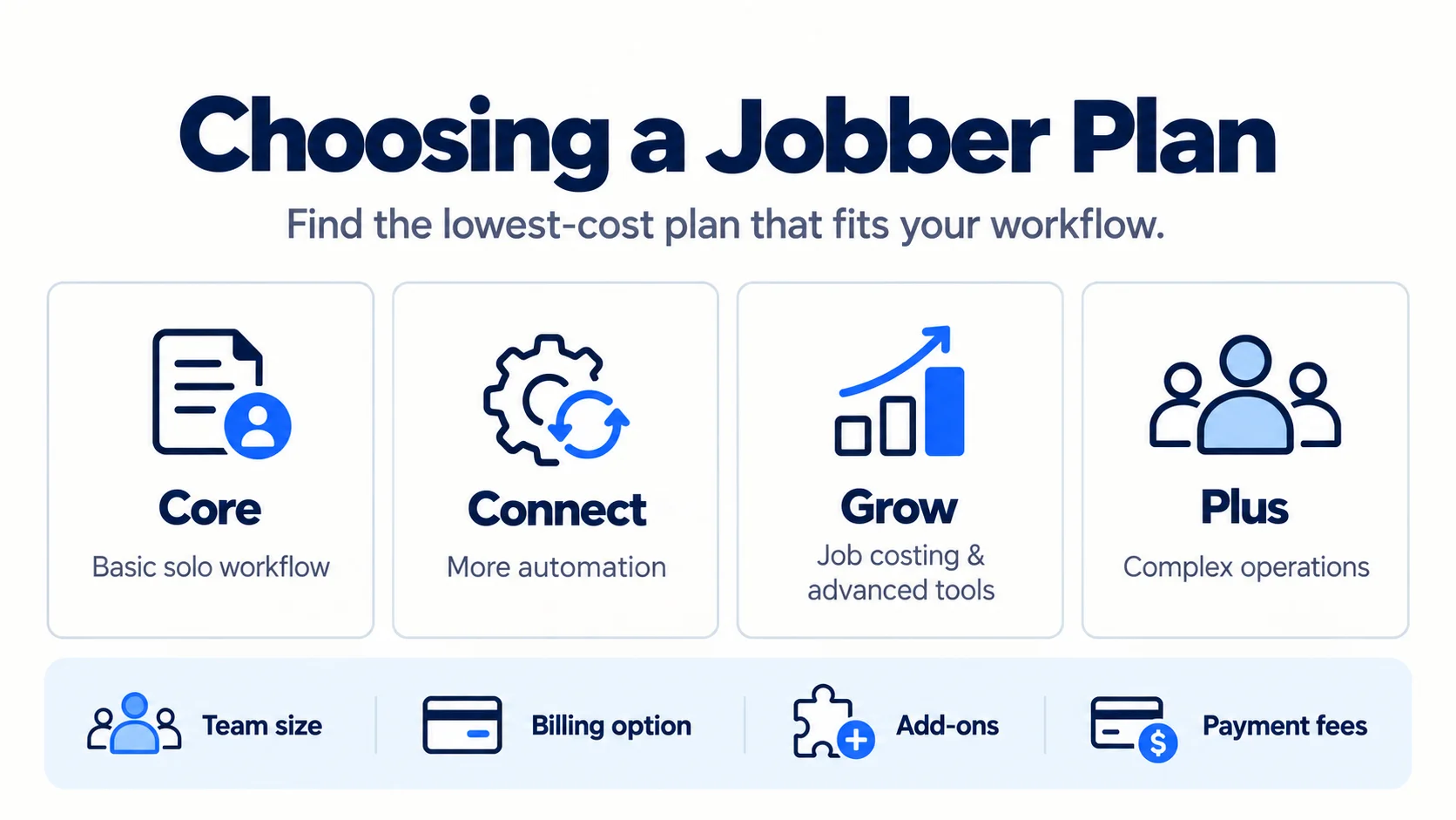 Jobber plan options including Core, Connect, Grow, and Plus