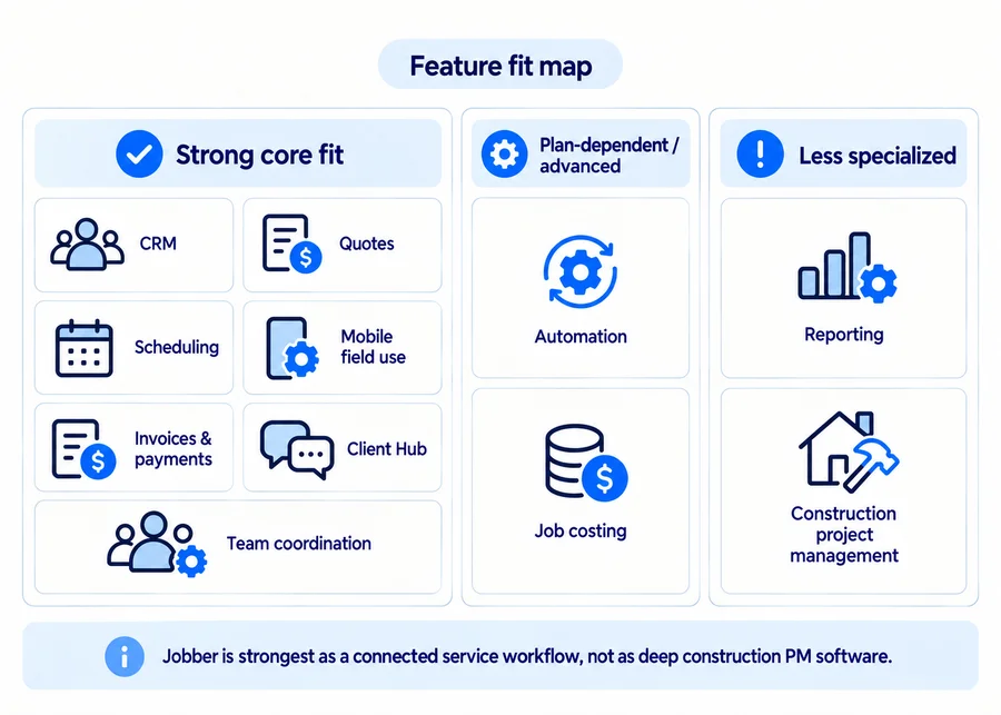 Jobber feature fit map showing core strengths, plan-dependent capabilities, and less specialized use cases