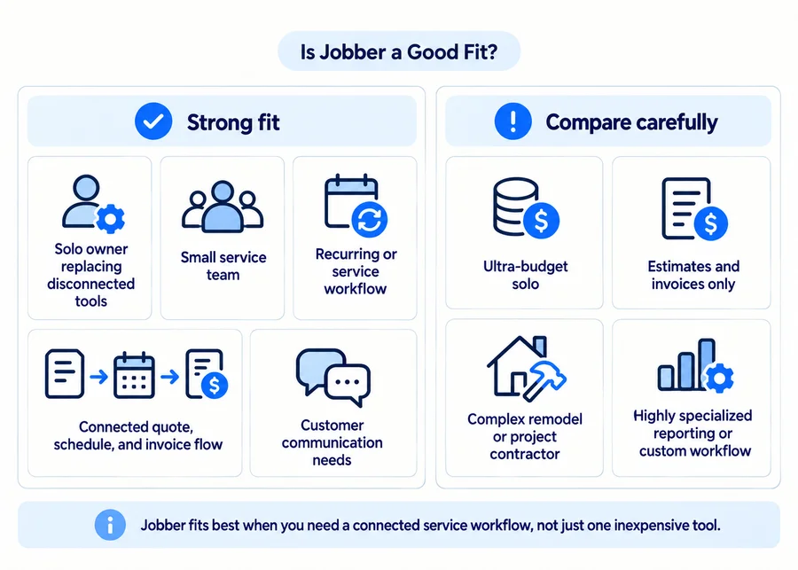 Jobber fit guide showing strong-fit and compare-carefully business scenarios