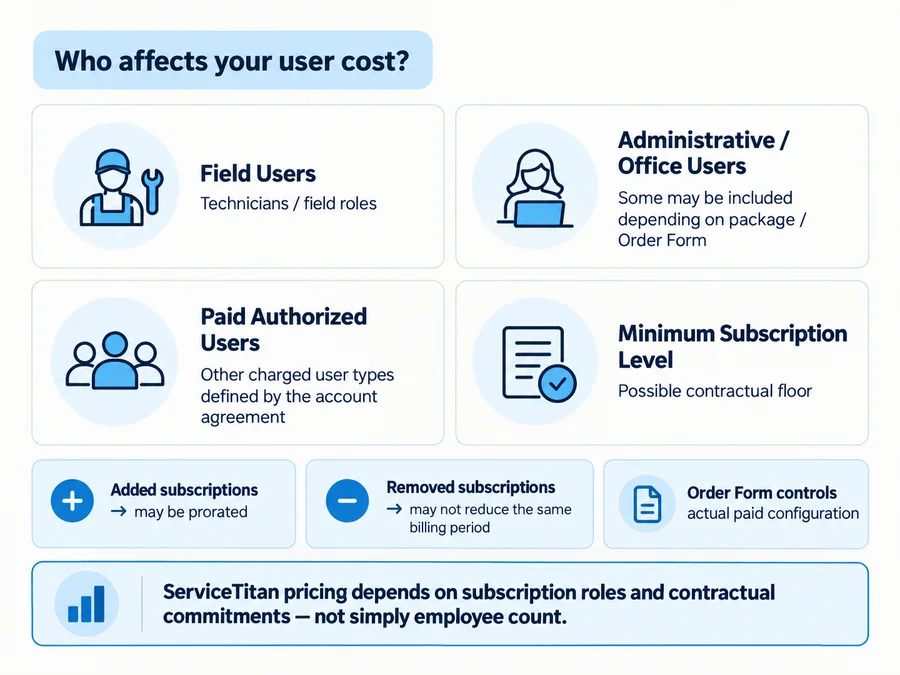 ServiceTitan user cost factors including field users, office users, paid subscriptions, and minimum subscription level