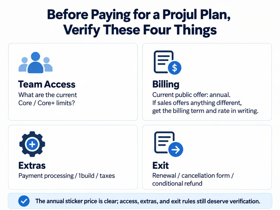 Projul pre-purchase checklist for team access, billing, extras, and cancellation