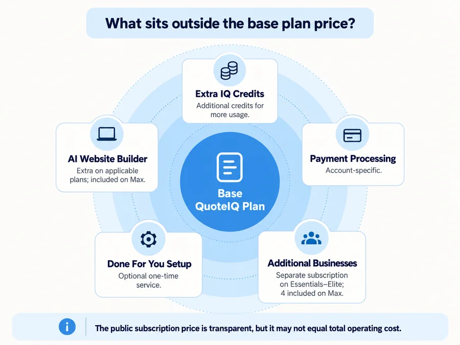 QuoteIQ costs outside the base plan including IQ Credits, processing, setup, and additional businesses