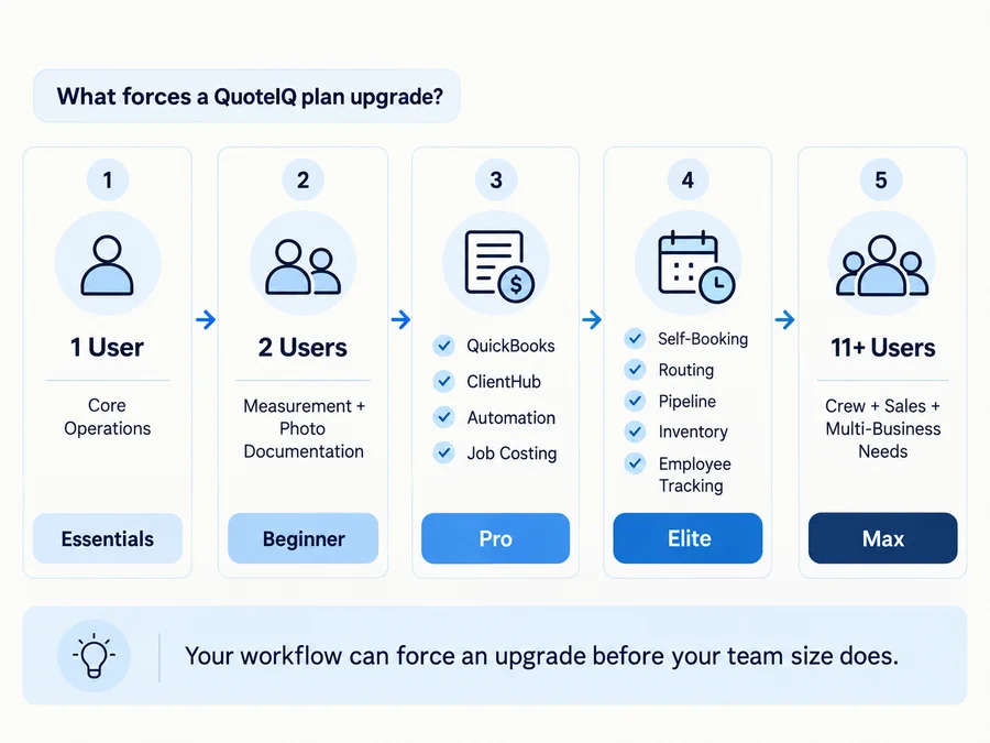 QuoteIQ plan upgrade triggers by user count and workflow requirements