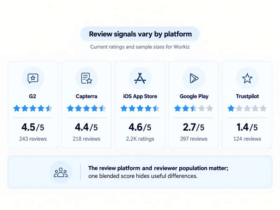 Workiz ratings across G2, Capterra, App Store, Google Play, and Trustpilot